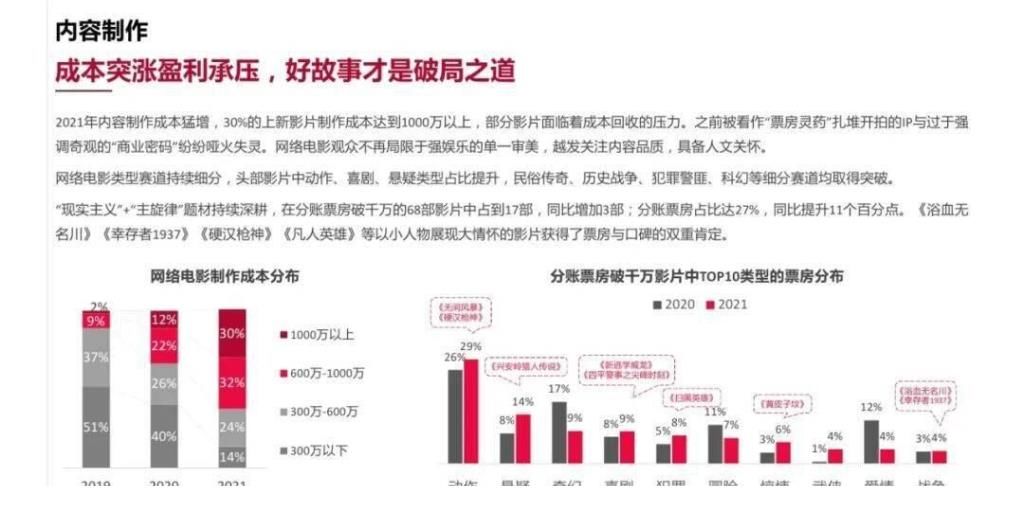 网络电影|云合数据：2021年中国网络电影行业年度报告