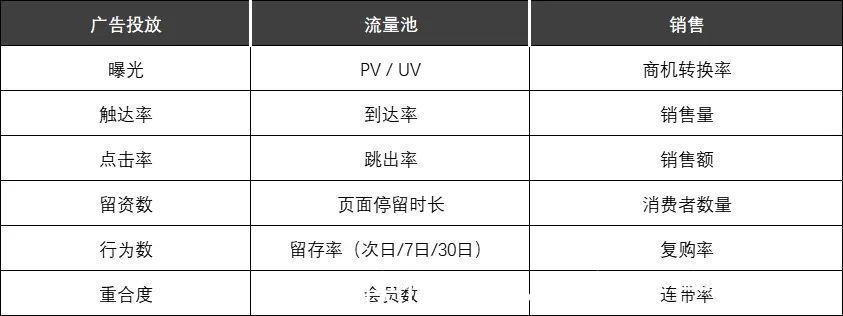 营销|MarTech 营销数据闭环（六）效果评估