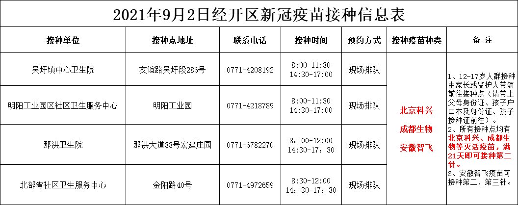 南宁市|最新！9月2日南宁市各城区疫苗接种安排→