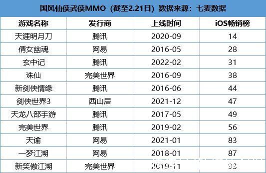 武侠|吃掉1/4市场，但挤不进收入前20，腾讯网易完美也玩不转了？