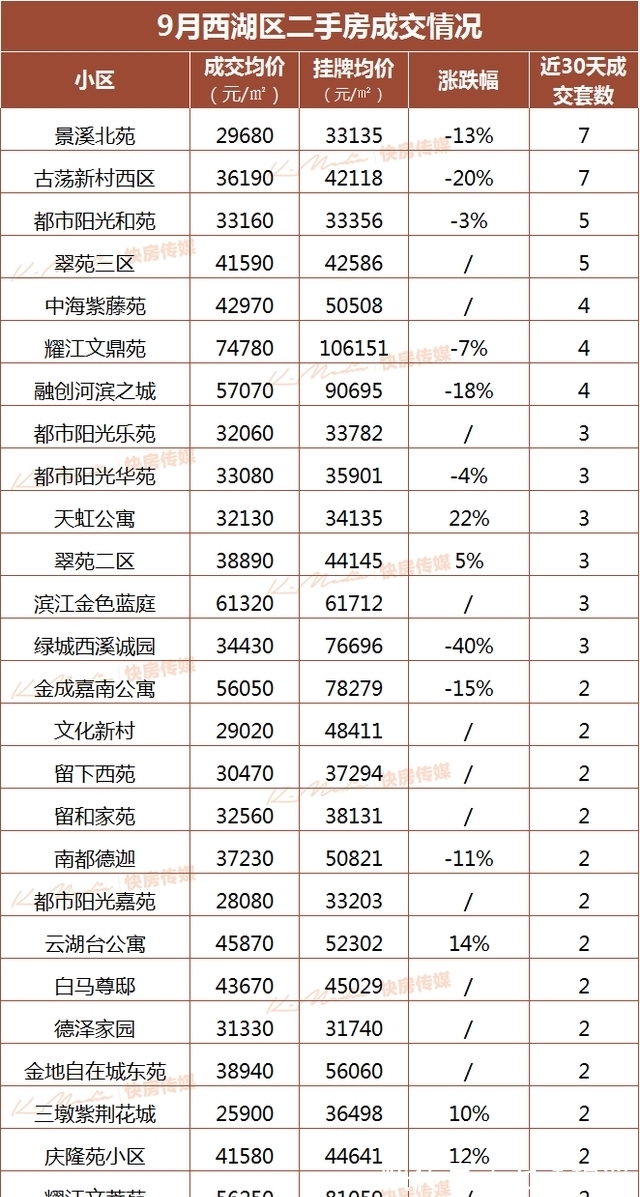 西湖|9月杭州余杭、西湖二手房成交榜出炉！杭州二手房上演“6连降”！
