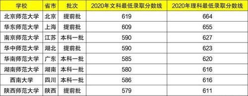 985、211里最容易考上的6所：参考近三年最低分数线整理