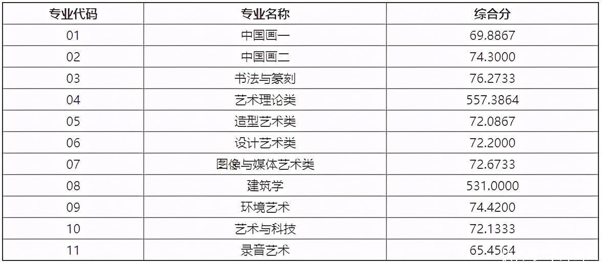 原则|校考干货！九大美院录取原则及录取分数线汇总