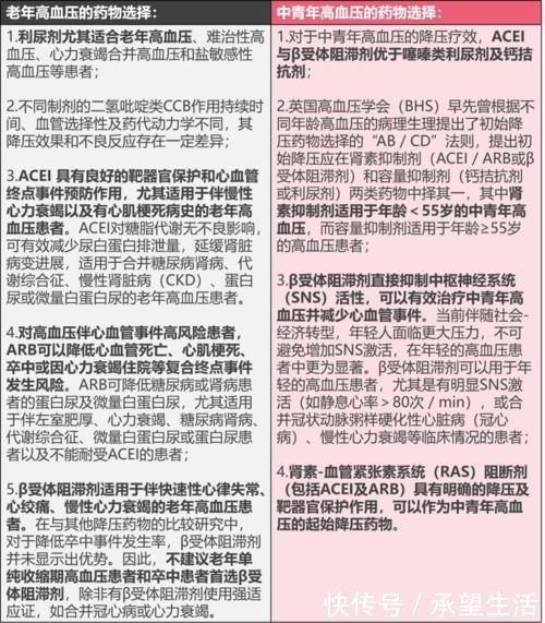 血管紧张素|3表读懂：中青年与老年高血压，降压药物选择有区别！