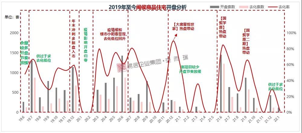 闽侯|一月份福州新房认购、网签量纷纷创近一年新低!