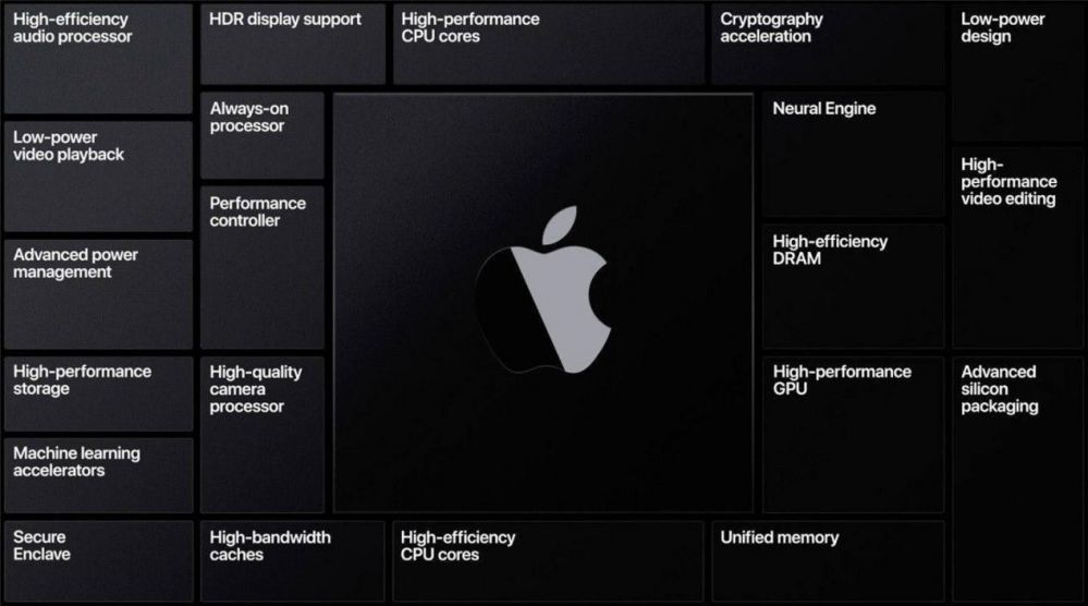 mini|苹果2022年或将推出7款新Mac，三种自研芯片加持