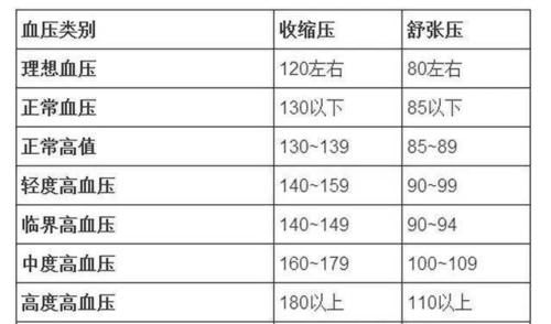 紫菜多糖|血糖、血压、血脂、血尿酸参考值对照表，记得收藏，转给自己家人