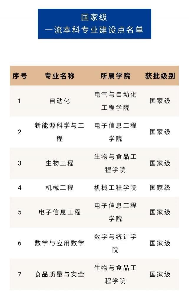 常熟理工学院新增4个国家一流本科专业建设点