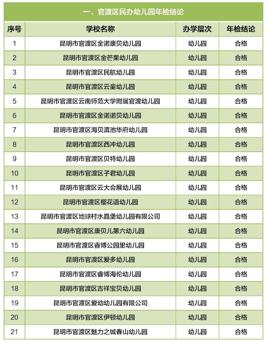 培训学校|昆明46所民办教育机构年检不合格！涉及幼儿园、中小学……