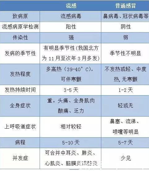 感冒|流感下的悲剧从发热到死亡仅13天医生这个悲剧为人敲响警钟