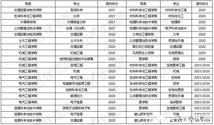 学院|西南交通大学2021硕士研究生专业调剂分析