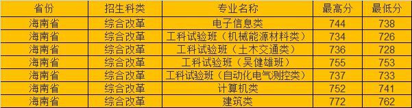 分数线|东南大学2020年各省市高考录取分数线