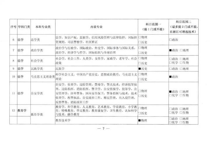 物理|关注！新高一选科要求大调整！物理化学占比提高！今后想学医必须选物理