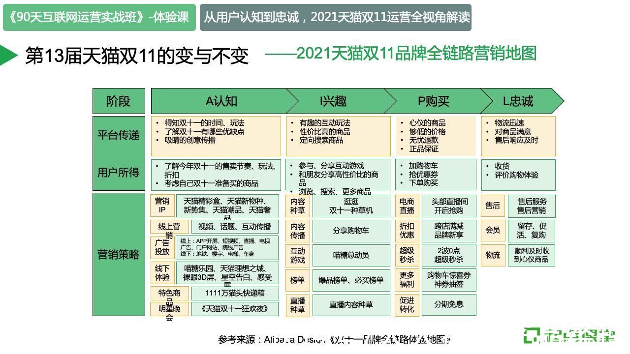 天猫|从认知到忠诚：2021天猫双十一运营全视角解读