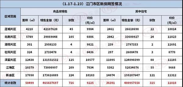 碧桂园|首次入市新盘“逆天”居榜首！上周，江门全市住宅网签717套