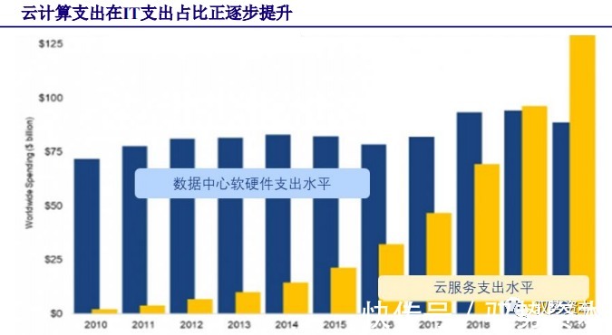 厂商|云计算行业深度报告