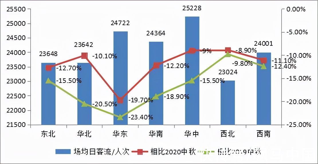 商圈|中秋小长假期间商业地产市场表现如何?