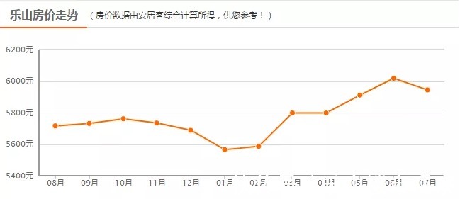 乐山|川内18个地级市只有6个地方房价涨了,看看是你老家吗