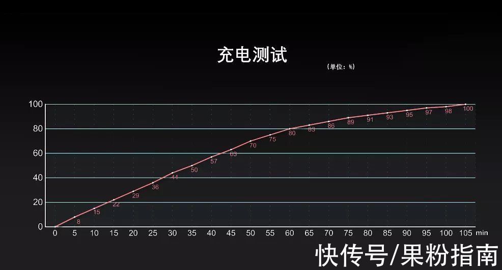 120hz|iPhone 13 系列续航出炉，提升了多少？