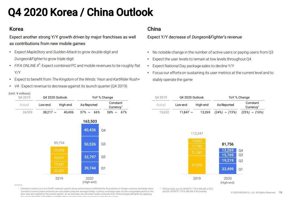 反增|DNF母公司第3季度财报，地下城玩家流失42%，但收益却不降反增