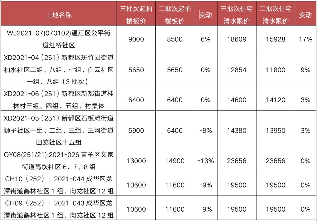 丁祖昱评楼市|三轮土拍热度不一，重点城市降门槛和打补丁互现 | 丁祖昱