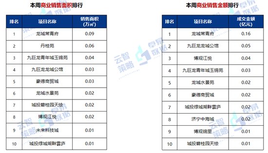 排行榜|11141元/㎡！济宁最新商品住宅成交均价出炉