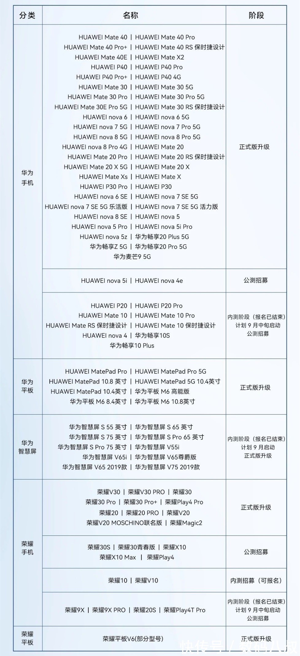 正式版|华为HarmonyOS 2升级到什么程度了？97款机型的升级情况都在这里