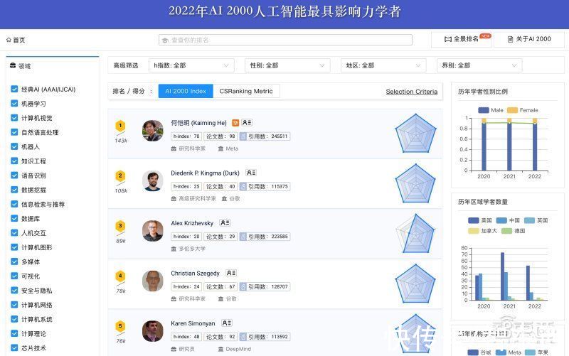 人工智能|何恺明第一！2022年人工智能全球最具影响力学者榜单公布