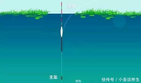 冬季钓鱼,用这种钓法,把饵料递到鱼嘴边,帮你快速“撬开“鱼嘴