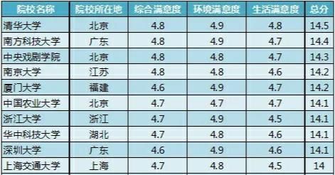 学生及家长|388万人投票！选出最受欢迎大学，排名前10的高校！第1名实至名归