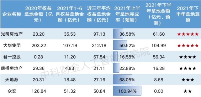 房企|2021下半年集中供地，你的对手是谁？隐藏在股权穿透下的另一番风景