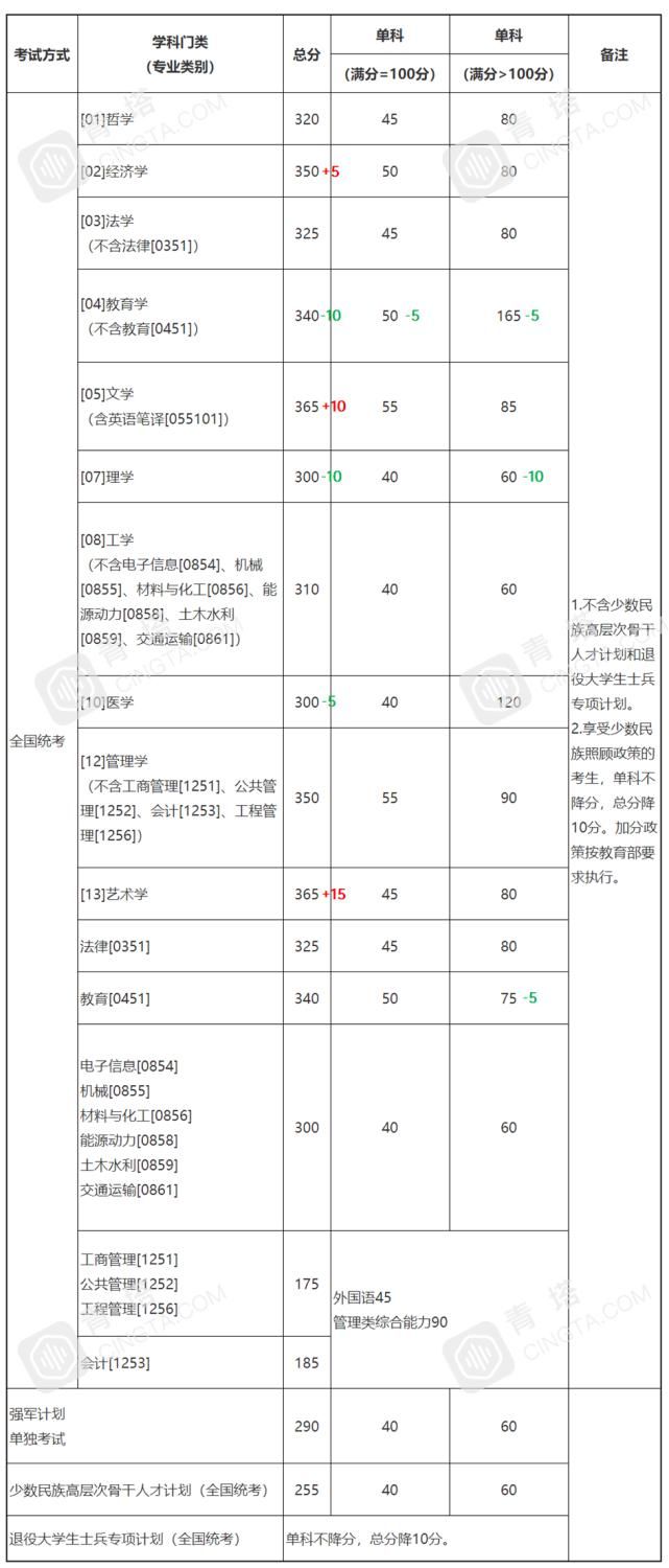 分数明显上涨！北大、清华等一大批名校公布2021年考研复试线