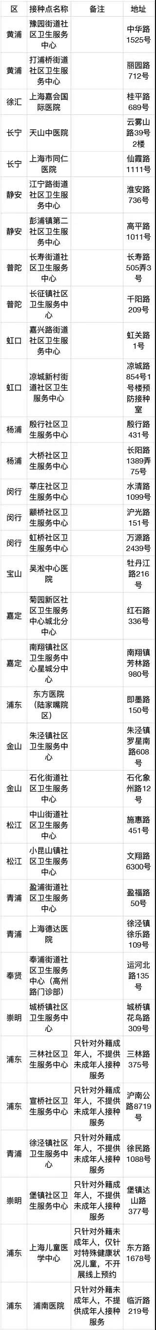 免疫|沪今晚8时起启动在沪18岁及以上外籍人士新冠病毒疫苗加强免疫接种和3-11岁外籍人士新冠病毒疫苗接种预约