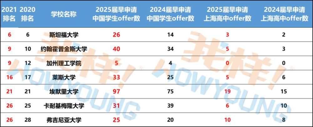 标化|早申请阶段性盘点：中国籍学生录取数全面上升，标化成绩已不再重要！