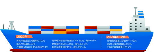 转型跨境电商 年均300%增长！青岛外贸企业打造数字出海之路