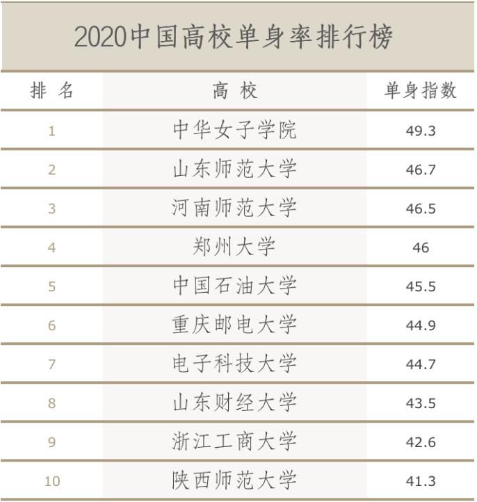 大学生|2020年全国大学单身率排行！这3类大学生最难“脱单”，你上榜了吗？