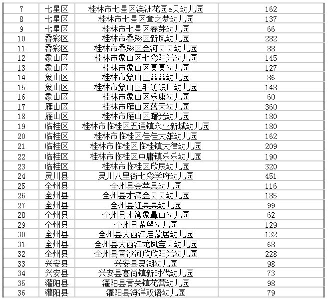 公办园|广西重新评估认定942所多元普惠幼儿园（附完整名单）