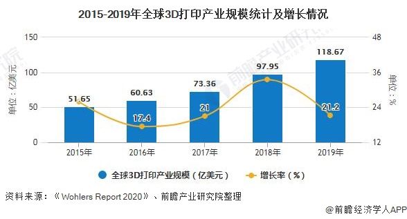 分析|2020年全球3D打印产业市场分析:市场规模已突破百亿美元 汽车工业是最大应用领域