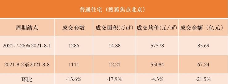 八月第一周北京新房成交金额环比下跌20.3%|数说京楼 | 环比