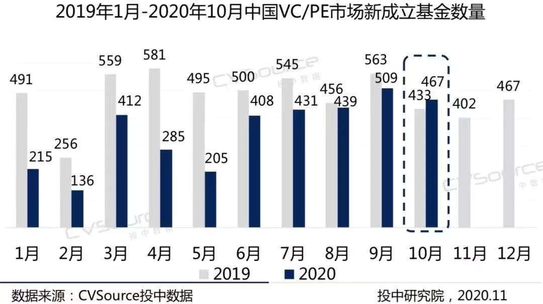 VC|VC/PE暖冬到：有人两天投1个，有人一周飞4城