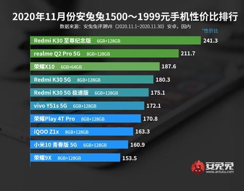 手机|安兔兔公布11月安卓手机性价比榜 红米K30系列很争气