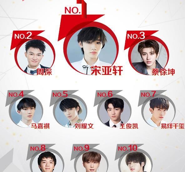明星网络影响力榜:王俊凯师弟挤出前5,蔡徐坤排名很不错