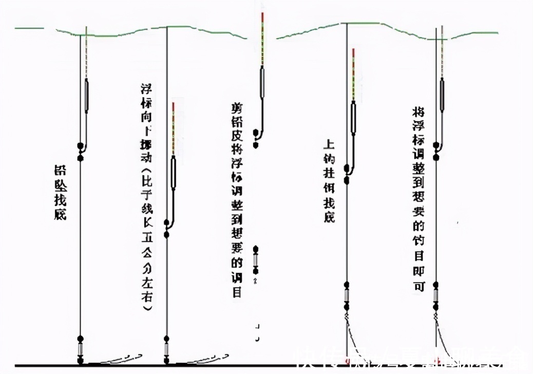 鲫鱼|台钓中不同钓法的浮漂技巧，钓法的变化浮漂是基础——盛世三渔