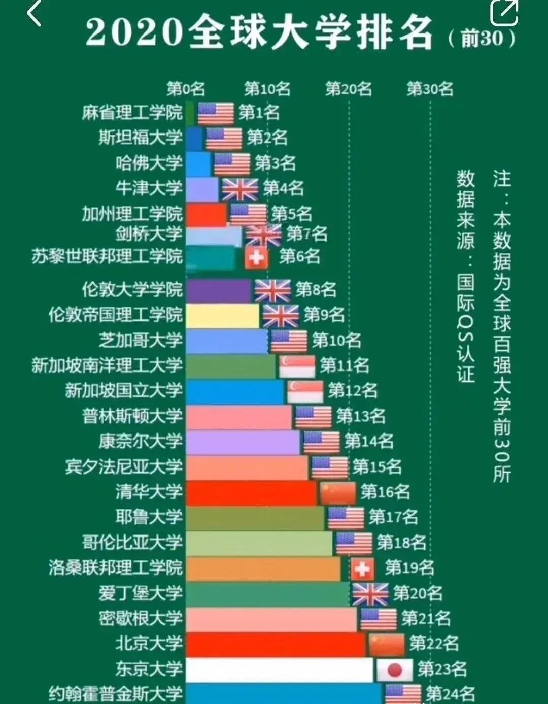 2020，全球大学排名：麻省理工第一，清华16位，北大22位