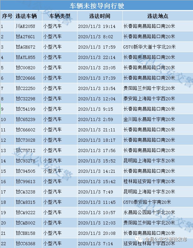  金昌市|金昌市2020年电子警察高清抓拍第七十二期（11.03）