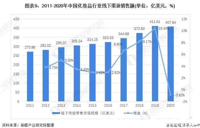渠道|2021年中国化妆品产业链发展全景分析 线上销售发展迅速
