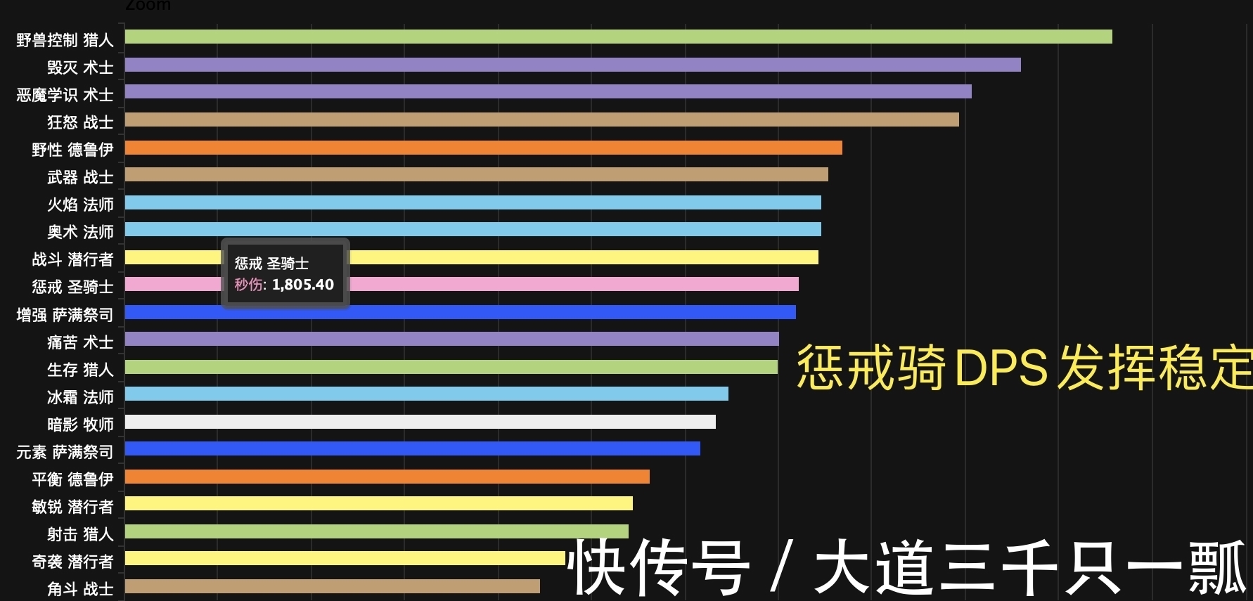 魔兽世界|魔兽世界TBC“垫底”DPS分析，盗贼双天赋拉垮，惩戒骑很有梦想！