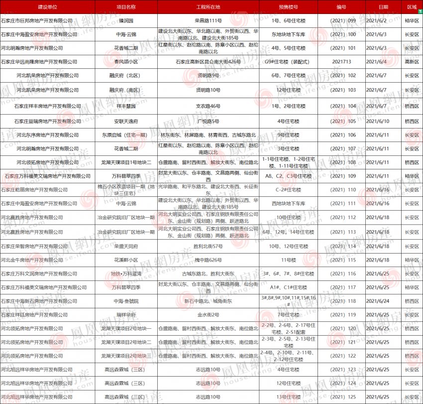 46张预售证13张规划证 下半年新盘频现|6月证件月报| 佳兆业