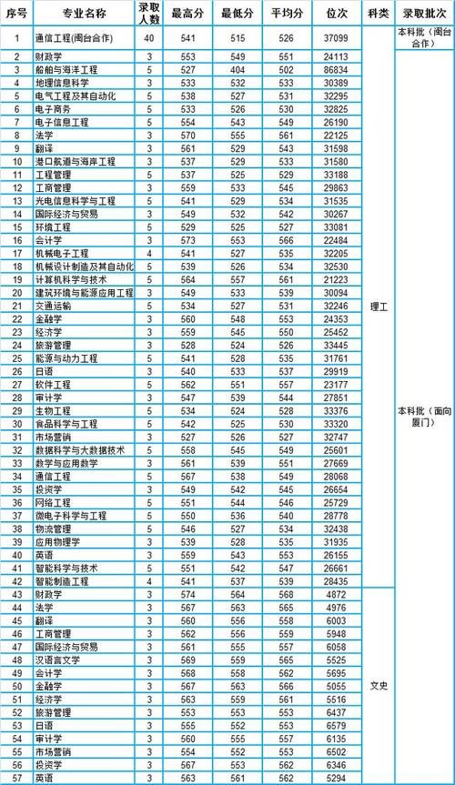 集美大学2020年福建省本科专业录取分数统计（含位次）