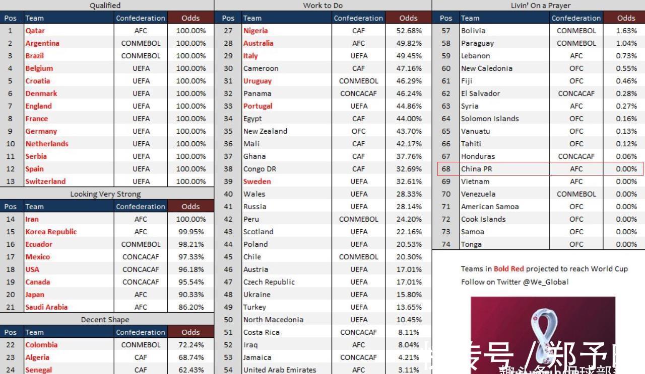 亚洲冠军|0-0到0-3！前亚洲冠军走下神坛，仍有8%概率进世界杯，比国足有戏